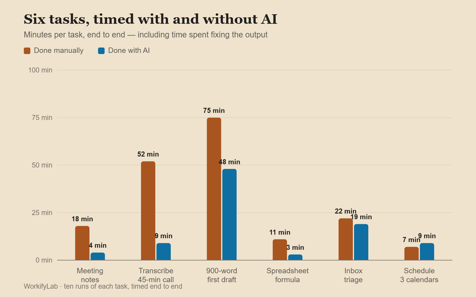 Grouped column chart comparing how long six recurring tasks take manually versus with AI, including rework