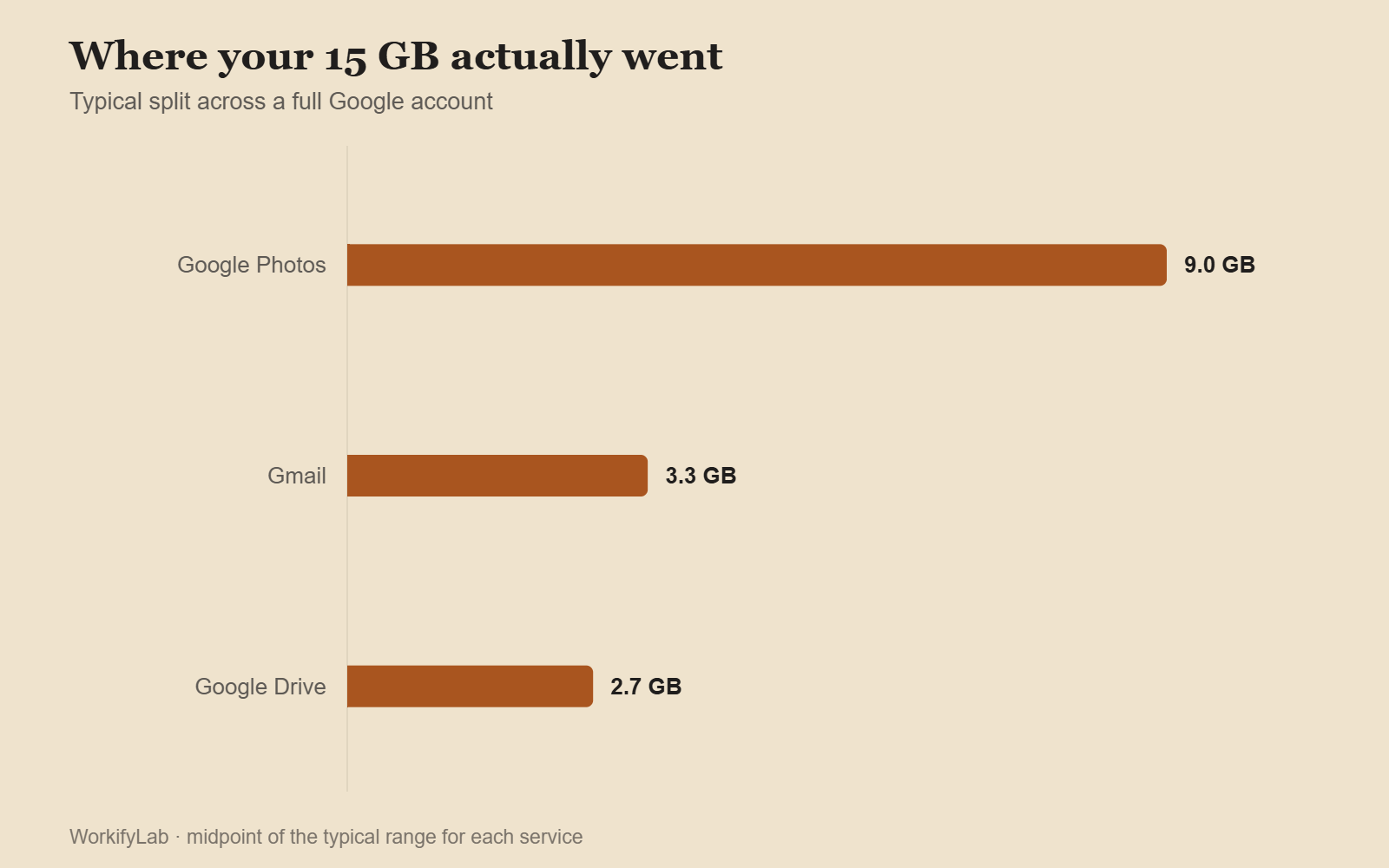 Bar chart showing how a full 15 GB Google account typically splits between Photos, Gmail and Drive