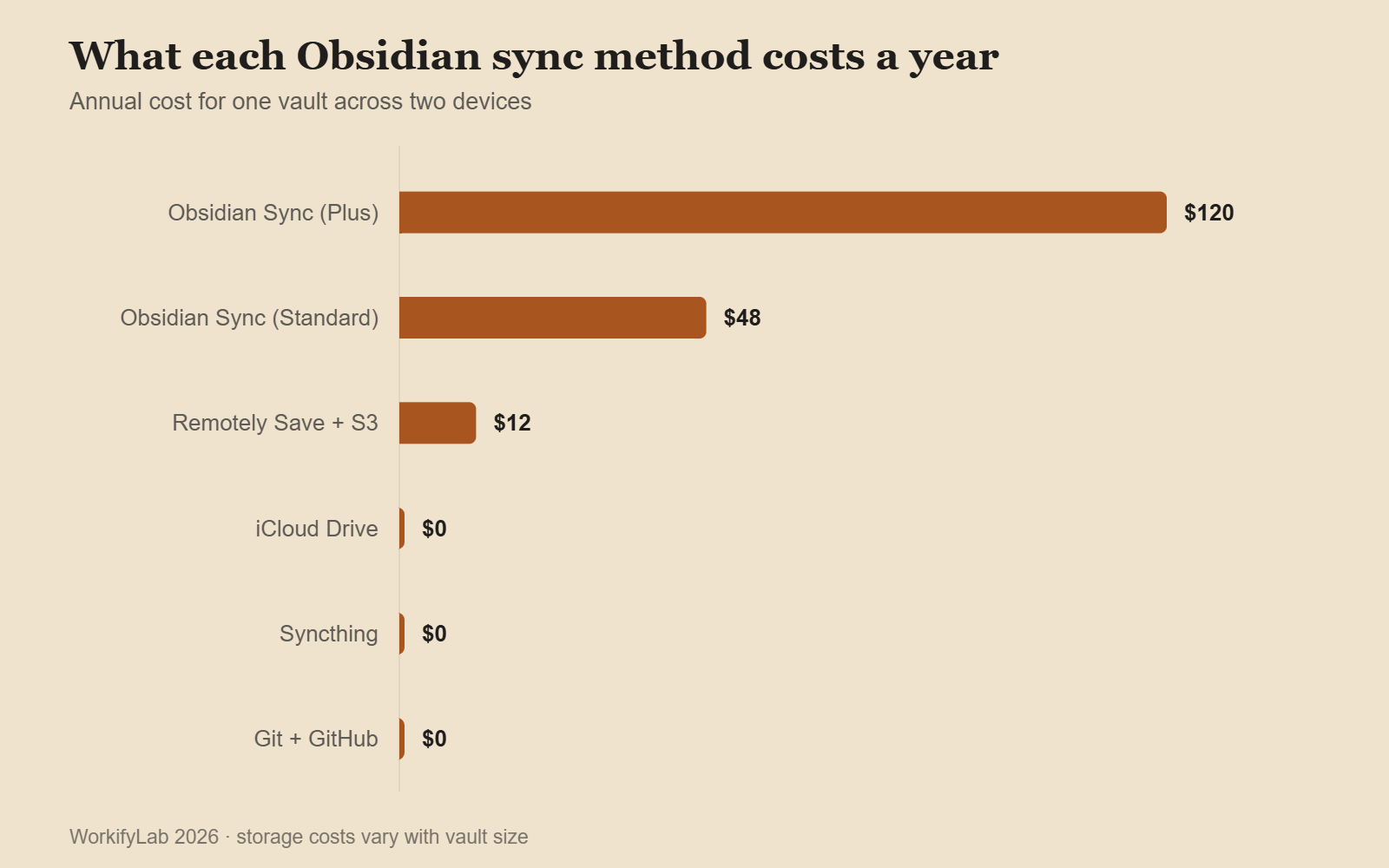 Bar chart comparing the annual cost of Obsidian sync methods
