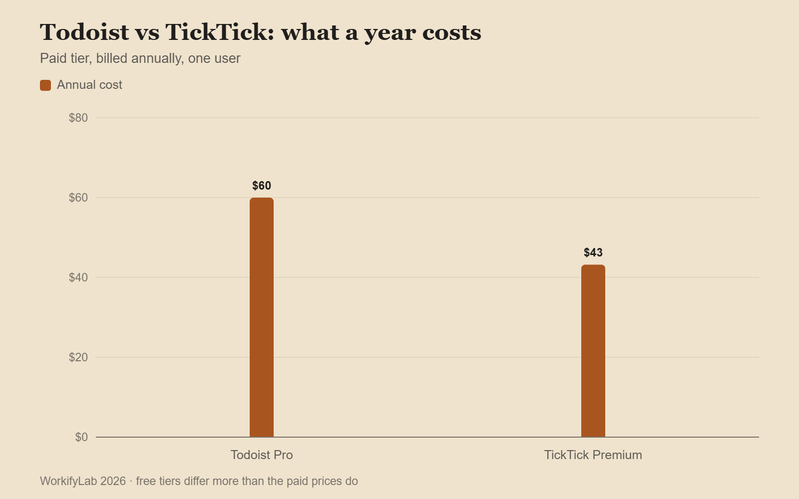 Column chart comparing the annual cost of Todoist and TickTick paid plans