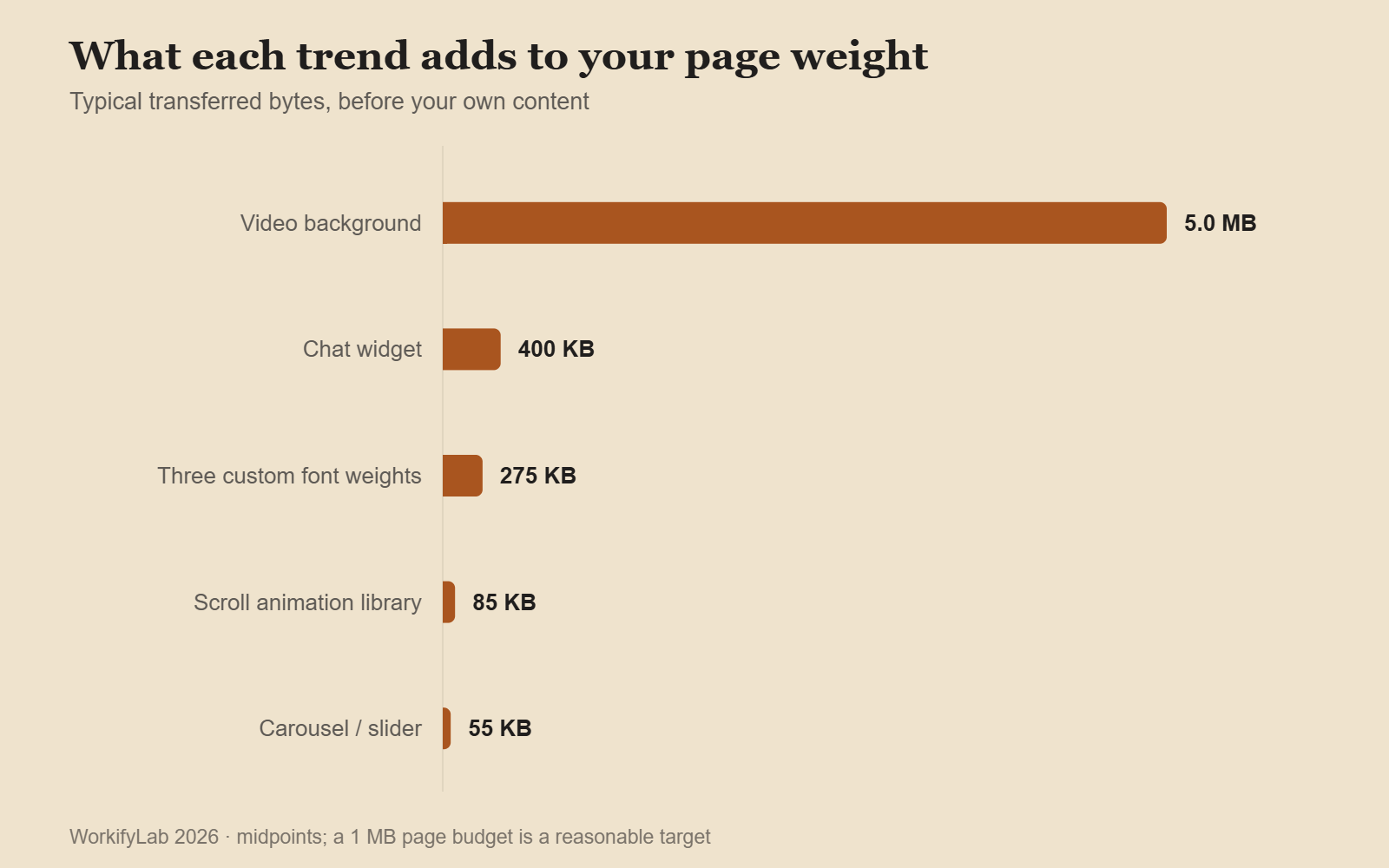 Bar chart showing how much page weight each popular design trend adds, from video backgrounds to carousels