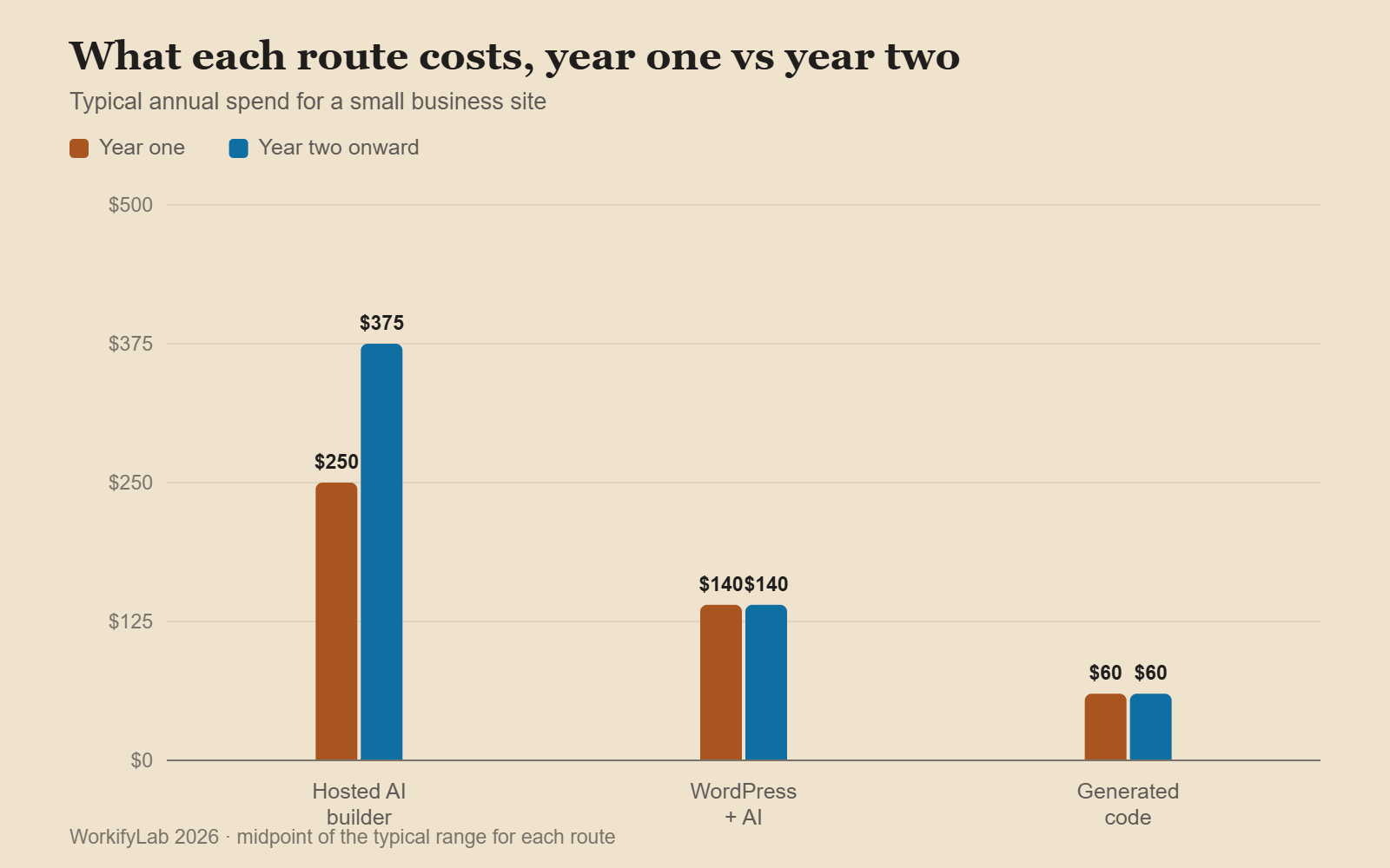 Grouped column chart comparing year one and year two costs for hosted AI builders, WordPress and generated code